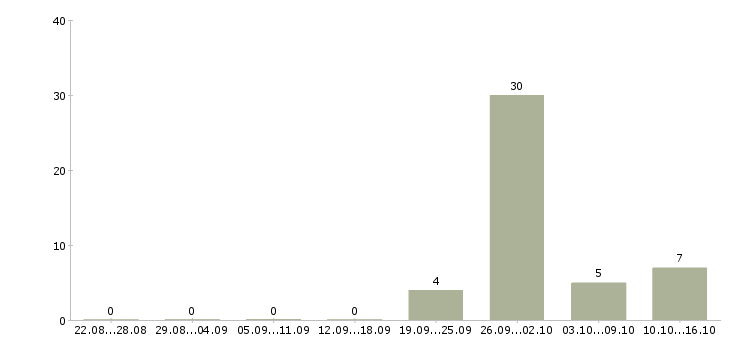 Работа оператор по продажам банковских продуктов в Челябинске - Число вакансий в Челябинске по специальности оператор по продажам банковских продуктов за 2 месяца