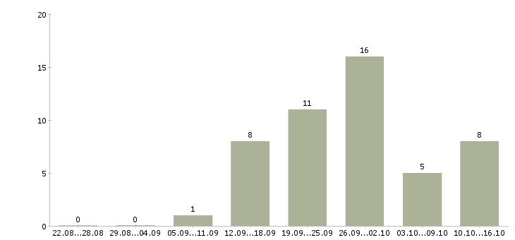 Работа продавец в торговый центр в Челябинске - Число вакансий в Челябинске по специальности продавец в торговый центр за 2 месяца