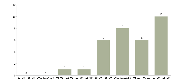 Работа менеджер по договорной работе в Ярославле - Число вакансий в Ярославле по специальности менеджер по договорной работе за 2 месяца