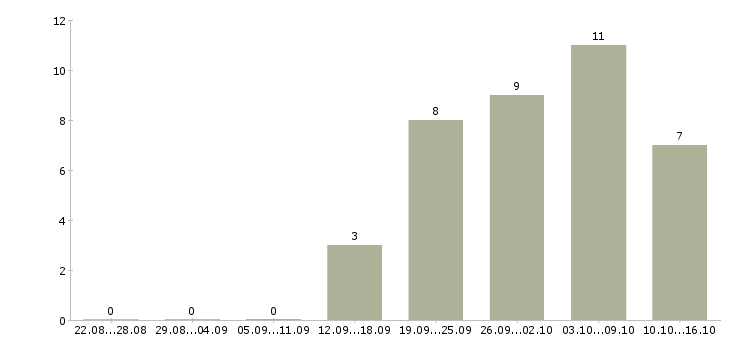 Работа оператор телефонных звонков в Ярославле - Число вакансий в Ярославле по специальности оператор телефонных звонков за 2 месяца