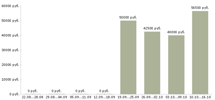 Вакансии бригадир на склад в Кирове - Медиана зарплат бригадир на склад в Кирове за 2 месяца