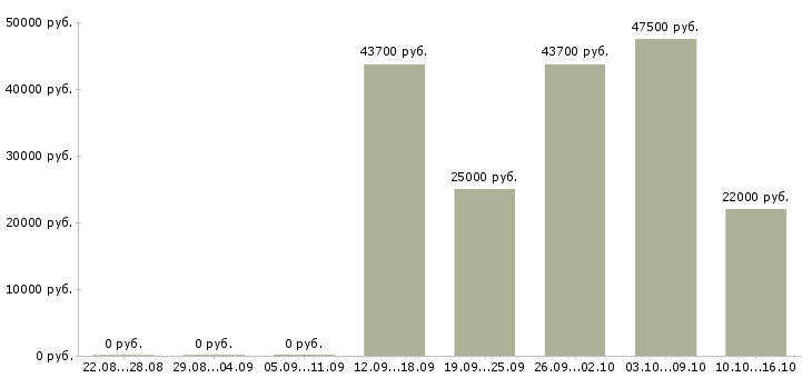 Вакансии бухгалтер на прием документации в Хабаровске - Медиана зарплат бухгалтер на прием документации в Хабаровске за 2 месяца