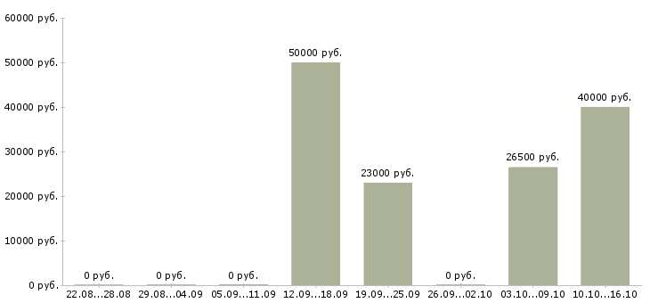 Вакансии бухгалтер по учету производства в Новосибирске - Медиана зарплат бухгалтер по учету производства в Новосибирске за 2 месяца