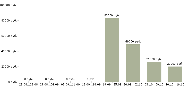 Вакансии бухгалтер по учету производства в Самаре - Медиана зарплат бухгалтер по учету производства в Самаре за 2 месяца