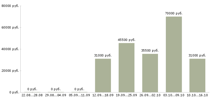 Вакансии ведущий менеджер по качеству в Челябинске - Медиана зарплат ведущий менеджер по качеству в Челябинске за 2 месяца