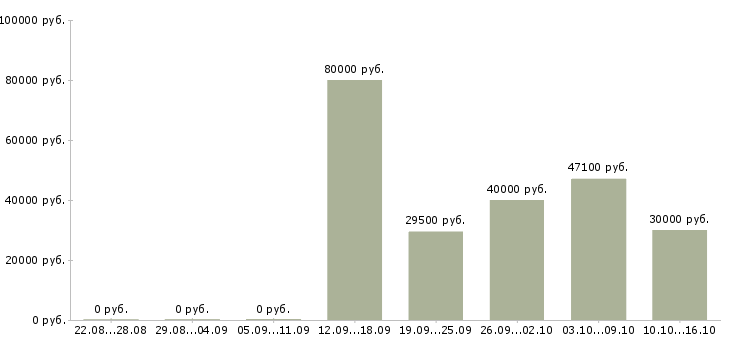 Вакансии ведущий специалист 1с в Новосибирске - Медиана зарплат ведущий специалист 1с в Новосибирске за 2 месяца