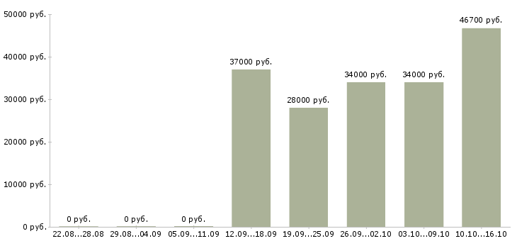 Вакансии ведущий специалист по кредитованию Санкт-петербург - Медиана зарплат ведущий специалист по кредитованию Санкт-петербург за 2 месяца