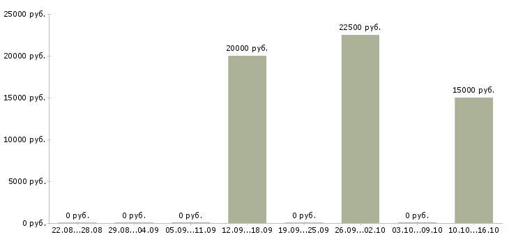 Вакансии ведущий специалист по обучению Карелия - Медиана зарплат ведущий специалист по обучению Карелия за 2 месяца
