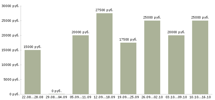 Вакансии для активных и целеустремленных людей в Иваново - Медиана зарплат для активных и целеустремленных людей в Иваново за 2 месяца