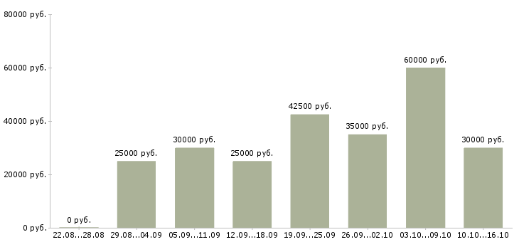 Вакансии для желающих зарабатывать в Липецке - Медиана зарплат для желающих зарабатывать в Липецке за 2 месяца