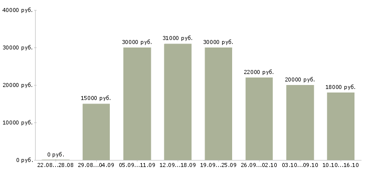 Вакансии дополнительный доход дома в Иваново - Медиана зарплат дополнительный доход дома в Иваново за 2 месяца