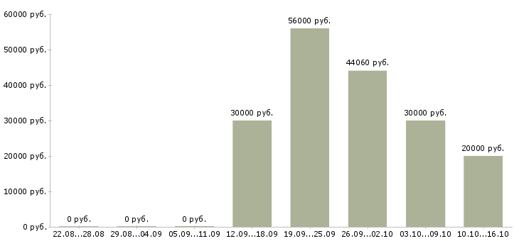 Вакансии дополнительный набор сотрудников Ростов-на-дону - Медиана зарплат дополнительный набор сотрудников Ростов-на-дону за 2 месяца