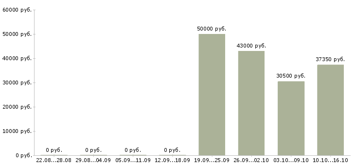 Вакансии инженер по обслуживанию оборудования в Владимире - Медиана зарплат инженер по обслуживанию оборудования в Владимире за 2 месяца