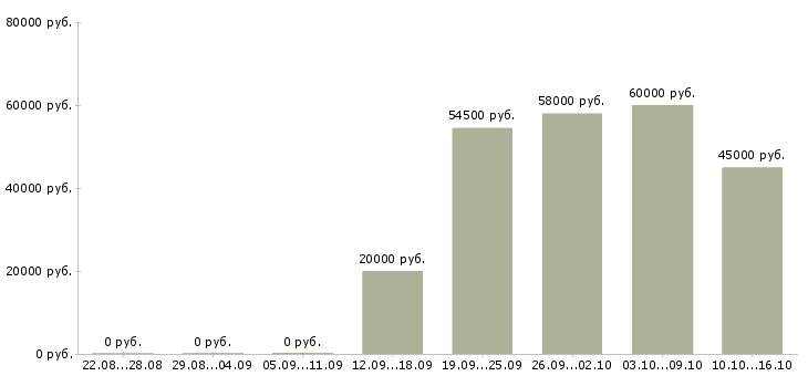Вакансии кассир в дневную смену в Иваново - Медиана зарплат кассир в дневную смену в Иваново за 2 месяца