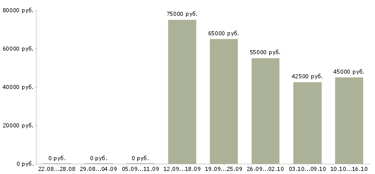 Вакансии кассир на работу с проживанием в Пензе - Медиана зарплат кассир на работу с проживанием в Пензе за 2 месяца