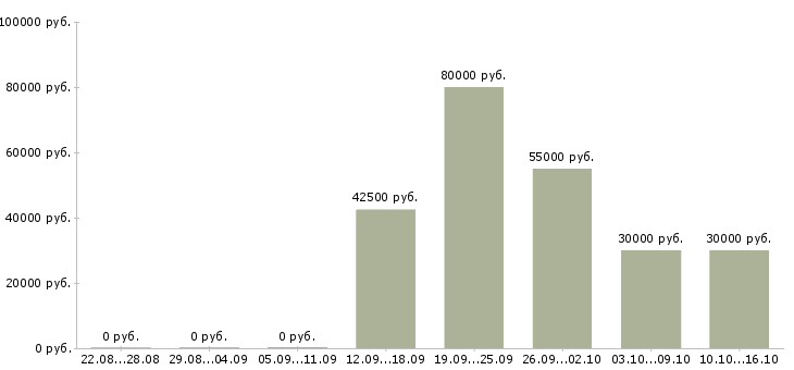 Вакансии комплектовщик одежды на склад в Подольске - Медиана зарплат комплектовщик одежды на склад в Подольске за 2 месяца