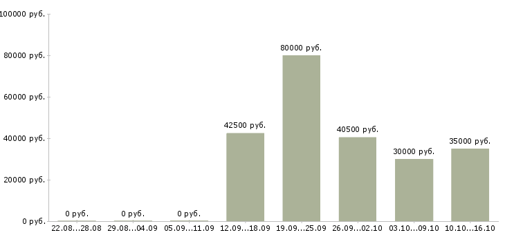 Вакансии комплектовщики на склад одежды в Подольске - Медиана зарплат комплектовщики на склад одежды в Подольске за 2 месяца