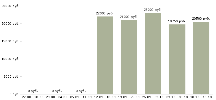 Вакансии консультант мобильной связи в Саратове - Медиана зарплат консультант мобильной связи в Саратове за 2 месяца