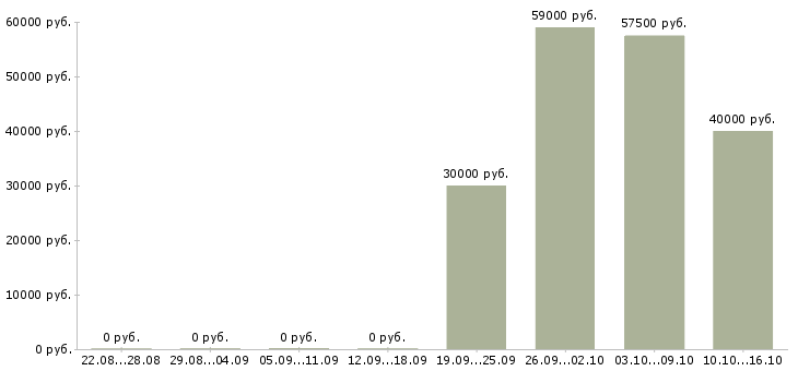 Вакансии крупной компании требуется сотрудник в Ногинске - Медиана зарплат крупной компании требуется сотрудник в Ногинске за 2 месяца