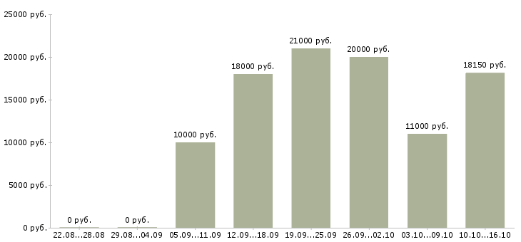 Вакансии медицинская сестра доу Нижний новгород - Медиана зарплат медицинская сестра доу Нижний новгород за 2 месяца