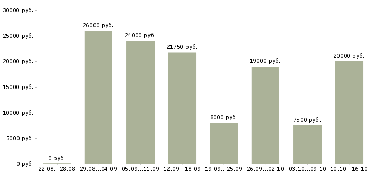 Вакансии менеджер в онлайн магазин в Барнауле - Медиана зарплат менеджер в онлайн магазин в Барнауле за 2 месяца