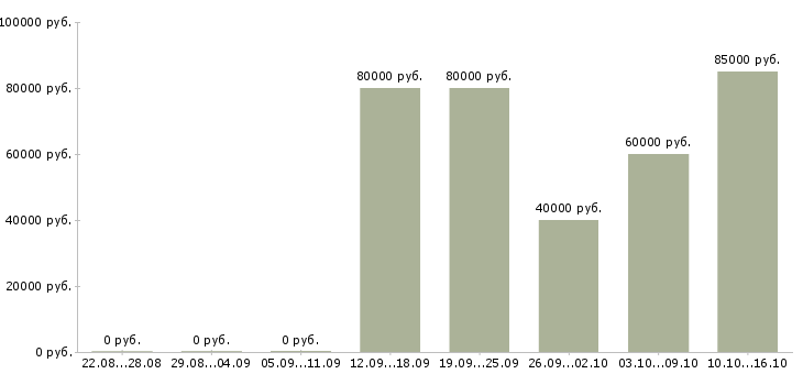 Вакансии менеджер в отдел продаж недвижимости в Екатеринбурге - Медиана зарплат менеджер в отдел продаж недвижимости в Екатеринбурге за 2 месяца