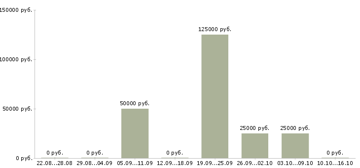 Вакансии менеджер в сферу недвижимости в Саратове - Медиана зарплат менеджер в сферу недвижимости в Саратове за 2 месяца