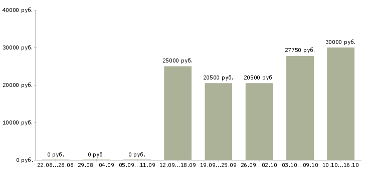 Вакансии менеджер группы магазинов в Иркутске - Медиана зарплат менеджер группы магазинов в Иркутске за 2 месяца
