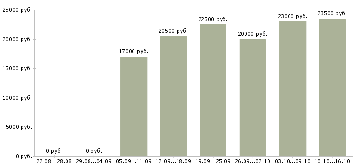 Вакансии менеджер инвентаризации Ростов-на-дону - Медиана зарплат менеджер инвентаризации Ростов-на-дону за 2 месяца