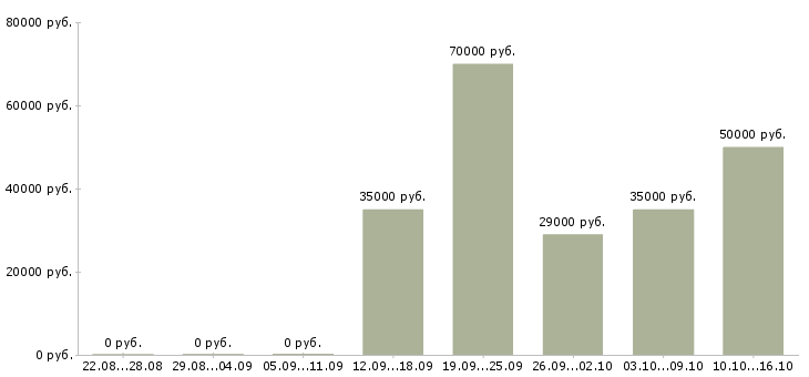 Вакансии менеджер клиентского обслуживания в Казани - Медиана зарплат менеджер клиентского обслуживания в Казани за 2 месяца
