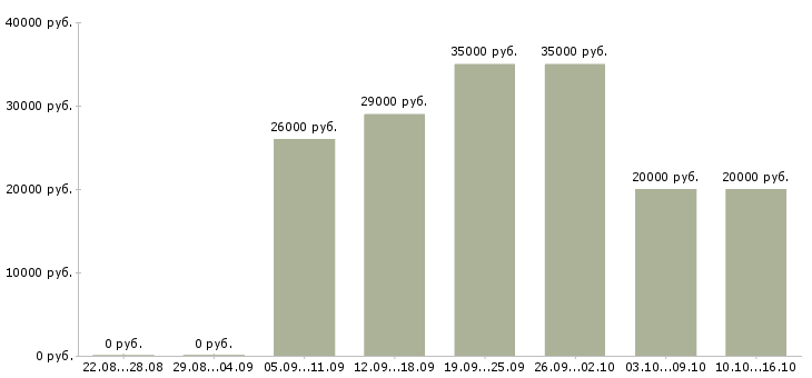 Вакансии менеджер консультаций в Калуге - Медиана зарплат менеджер консультаций в Калуге за 2 месяца