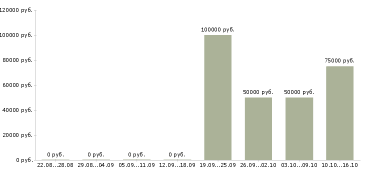 Вакансии менеджер отдела развития сети в Краснодаре - Медиана зарплат менеджер отдела развития сети в Краснодаре за 2 месяца