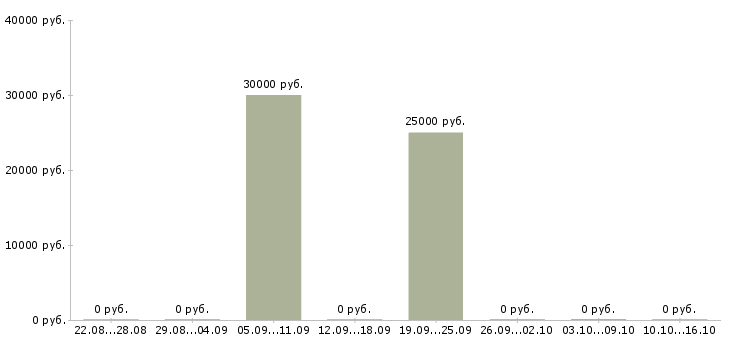 Вакансии менеджер по подбору руководителей в Тюмени - Медиана зарплат менеджер по подбору руководителей в Тюмени за 2 месяца