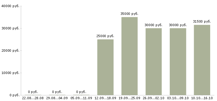 Вакансии менеджер по продажам в салон в Сочи - Медиана зарплат менеджер по продажам в салон в Сочи за 2 месяца