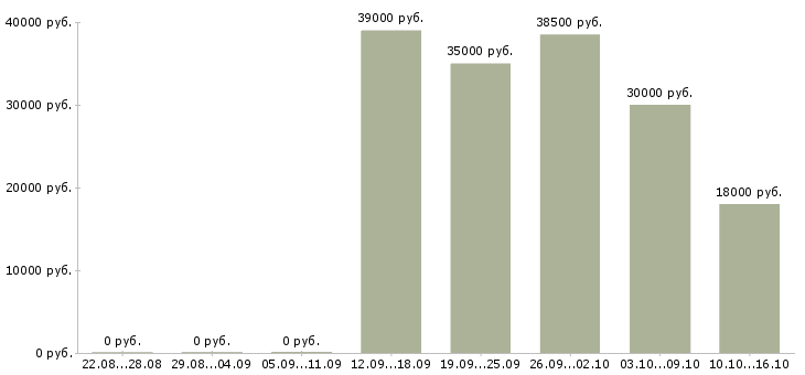 Вакансии менеджер по продажам оптового отдела Ростов-на-дону - Медиана зарплат менеджер по продажам оптового отдела Ростов-на-дону за 2 месяца
