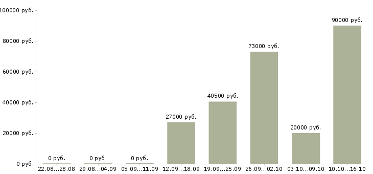 Вакансии менеджер по продажам розницы в Новосибирске - Медиана зарплат менеджер по продажам розницы в Новосибирске за 2 месяца