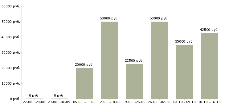 Вакансии менеджер по продаже промышленного оборудования Ростов-на-дону - Медиана зарплат менеджер по продаже промышленного оборудования Ростов-на-дону за 2 месяца