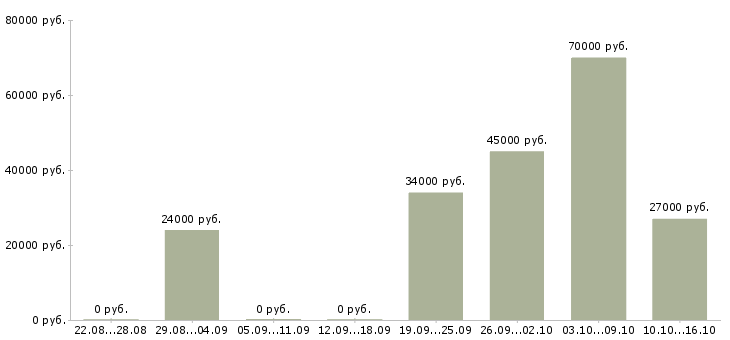 Вакансии менеджер по продвижению и маркетингу в Волгограде - Медиана зарплат менеджер по продвижению и маркетингу в Волгограде за 2 месяца