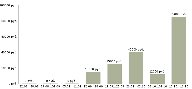 Вакансии менеджер по работе постоянными клиентами в Саранске - Медиана зарплат менеджер по работе постоянными клиентами в Саранске за 2 месяца