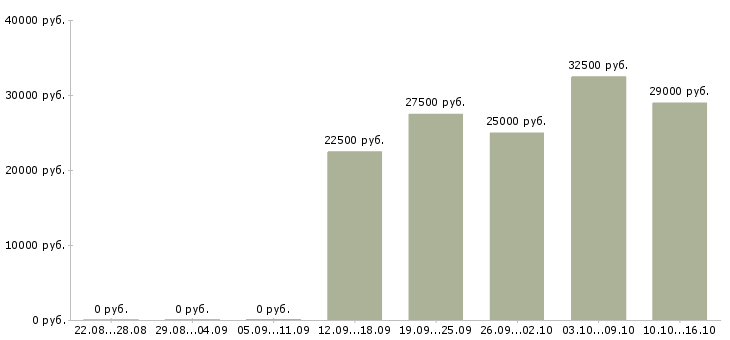 Вакансии менеджер по развитию услуг в Чебоксарах - Медиана зарплат менеджер по развитию услуг в Чебоксарах за 2 месяца
