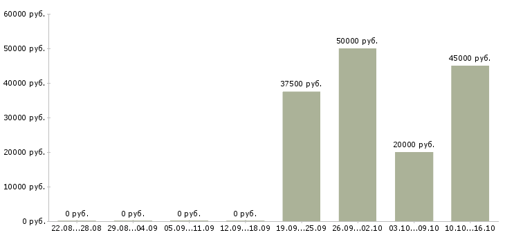 Вакансии менеджер по технической поддержке Ростов-на-дону - Медиана зарплат менеджер по технической поддержке Ростов-на-дону за 2 месяца