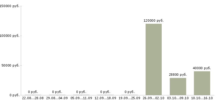 Вакансии менеджер продаж розничного отдела в Красноярске - Медиана зарплат менеджер продаж розничного отдела в Красноярске за 2 месяца