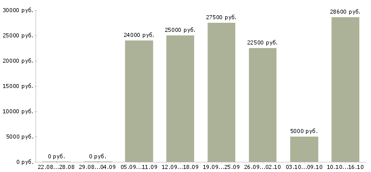 Вакансии онлайн сотрудник в интернет магазин в Барнауле - Медиана зарплат онлайн сотрудник в интернет магазин в Барнауле за 2 месяца