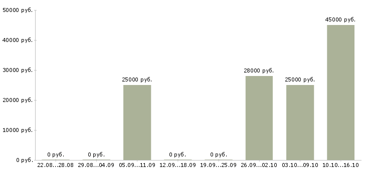 Вакансии оператор по обслуживанию клиентов Карелия - Медиана зарплат оператор по обслуживанию клиентов Карелия за 2 месяца