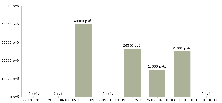 Вакансии официант на завтраки в отель Санкт-петербург - Медиана зарплат официант на завтраки в отель Санкт-петербург за 2 месяца