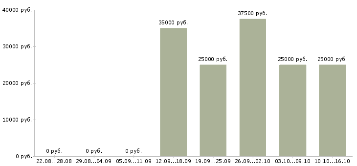Вакансии партнер в готовый бизнес в Новосибирске - Медиана зарплат партнер в готовый бизнес в Новосибирске за 2 месяца