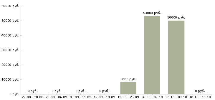 Вакансии подработка в интернете без опыта в Ярославле - Медиана зарплат подработка в интернете без опыта в Ярославле за 2 месяца