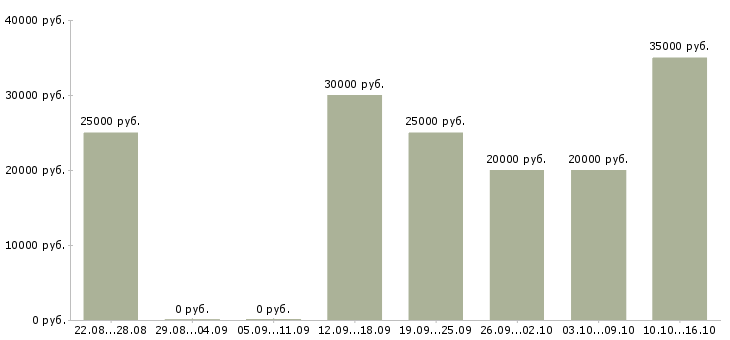 Вакансии подработка в интернете для студентов в Воронеже - Медиана зарплат подработка в интернете для студентов в Воронеже за 2 месяца