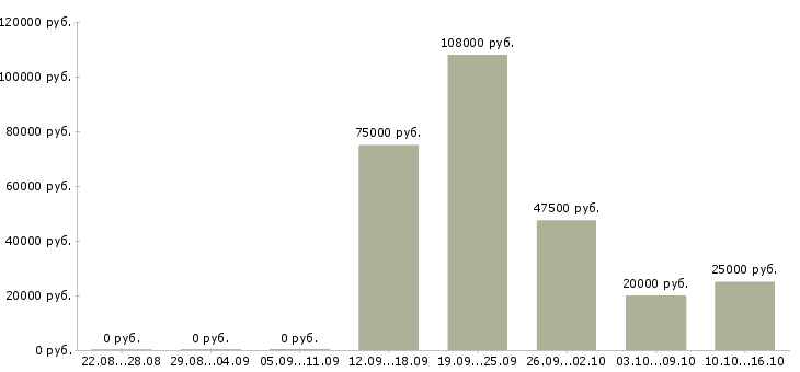 Вакансии приглашаем партнеров в команду Башкортостан - Медиана зарплат приглашаем партнеров в команду Башкортостан за 2 месяца