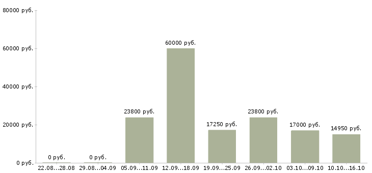 Вакансии продавец кассир в кассы в Вологде - Медиана зарплат продавец кассир в кассы в Вологде за 2 месяца